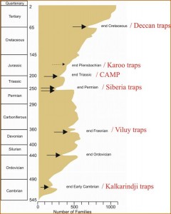 Graph showing the correlation between species extinction and large volcanic events. Credit: Fred Jourdan, graph modified from L. Evins, formerly at University of Western Australia